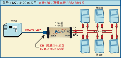 光纤 485® 型号 4127 / 4129 惠普光纤/ RS485 转换器